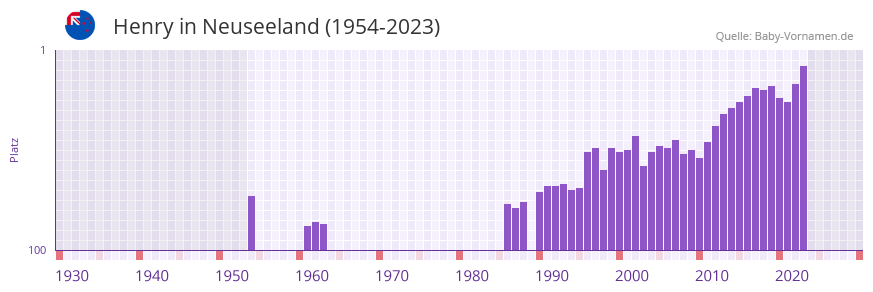 Henry in der Vornamen-Hitliste von Neuseeland (1954-2023) Henry in der Vornamen-Hitliste von Neuseeland (1954-2023)