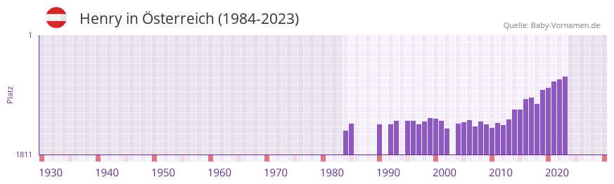 Henry in der Vornamen-Hitliste von Österreich (1984-2023) Henry in der Vornamen-Hitliste von Österreich (1984-2023)