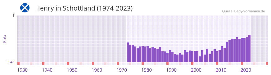 Henry in der Vornamen-Hitliste von Schottland (1974-2023) Henry in der Vornamen-Hitliste von Schottland (1974-2023)