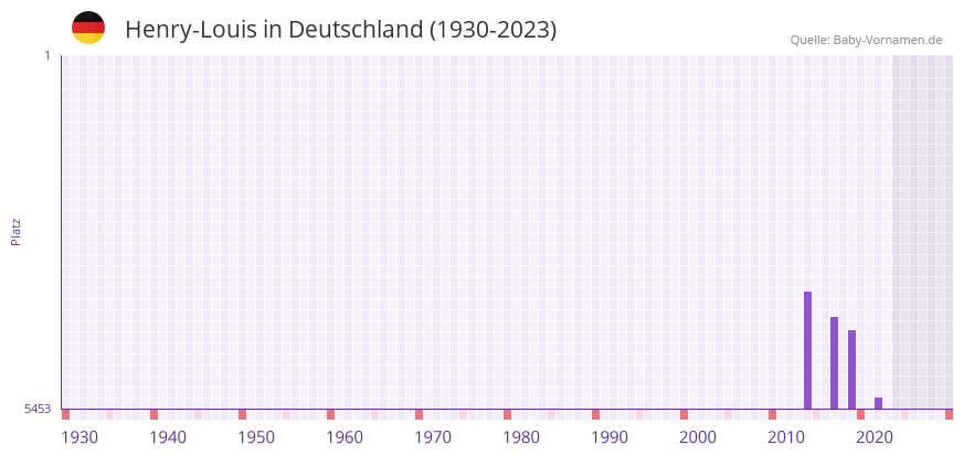 Henry-Louis in der Vornamen-Hitliste von Deutschland (1930-2023) Henry-Louis in der Vornamen-Hitliste von Deutschland (1930-2023)