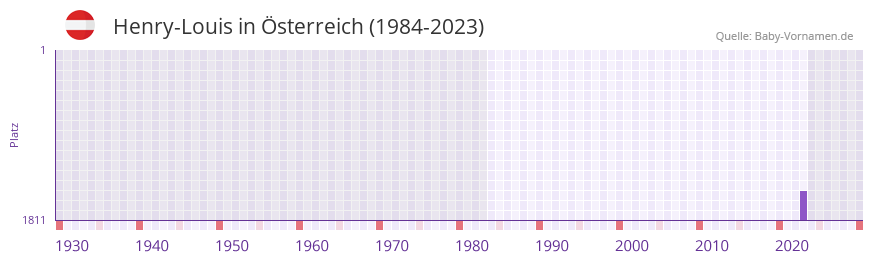Henry-Louis in der Vornamen-Hitliste von Österreich (1984-2023) Henry-Louis in der Vornamen-Hitliste von Österreich (1984-2023)