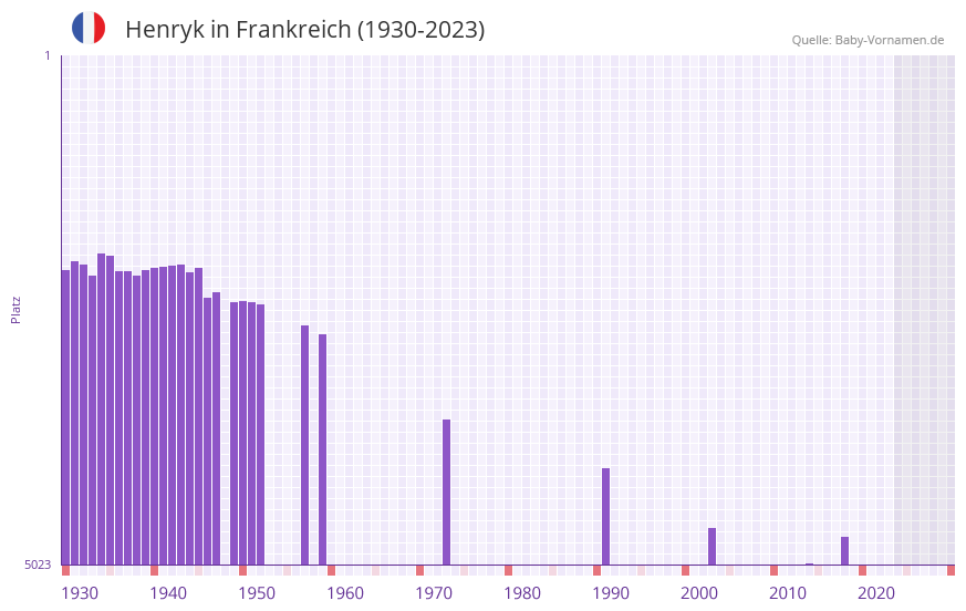 Henryk in der Vornamen-Hitliste von Frankreich (1930-2023)