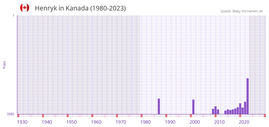 Henryk in der Vornamen-Hitliste von Kanada (1980-2023)