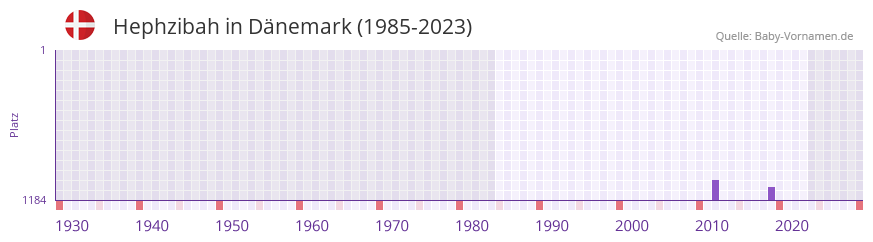 Hephzibah in der Vornamen-Hitliste von Dnemark (1985-2023)