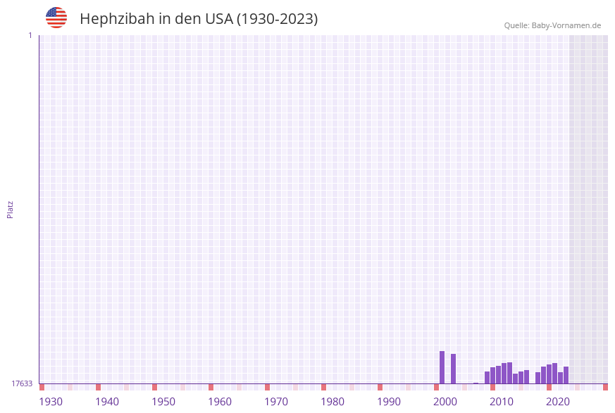 Hephzibah in der Vornamen-Hitliste von den USA (1930-2023)