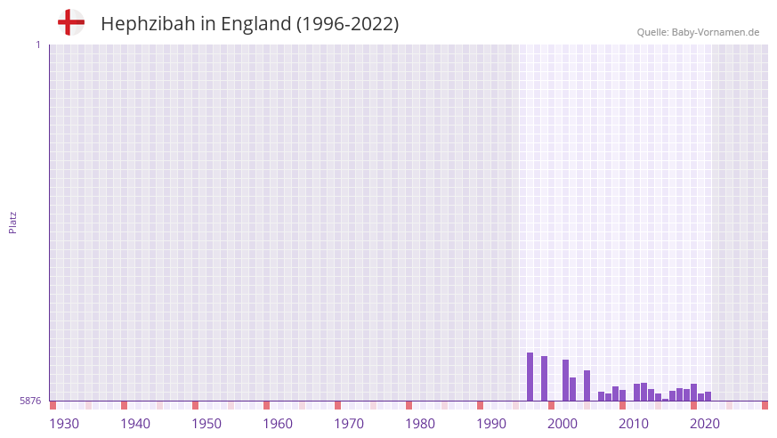 Hephzibah in der Vornamen-Hitliste von England (1996-2022)
