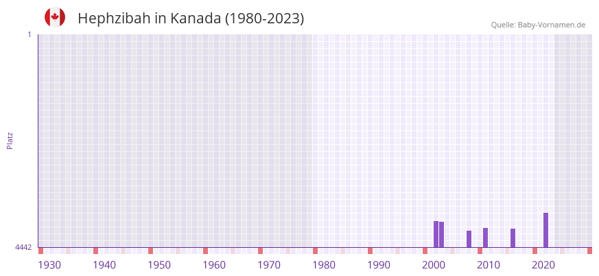 Hephzibah in der Vornamen-Hitliste von Kanada (1980-2023)