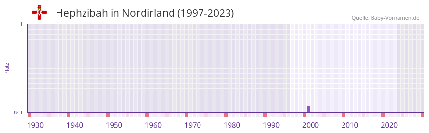 Hephzibah in der Vornamen-Hitliste von Nordirland (1997-2023)