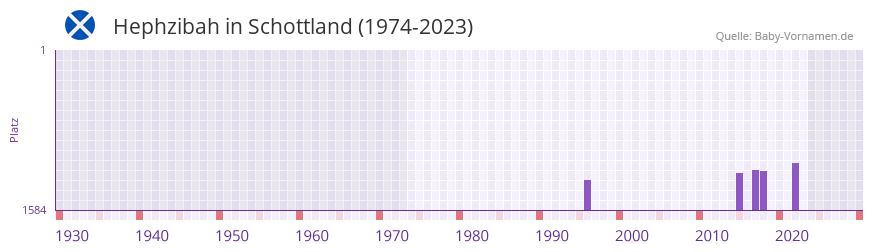 Hephzibah in der Vornamen-Hitliste von Schottland (1974-2023)