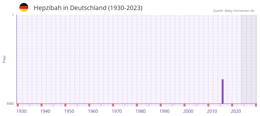 Hepzibah in der Vornamen-Hitliste von Deutschland (1930-2023)