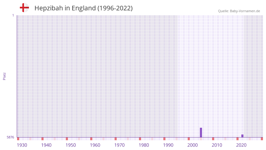 Hepzibah in der Vornamen-Hitliste von England (1996-2022)