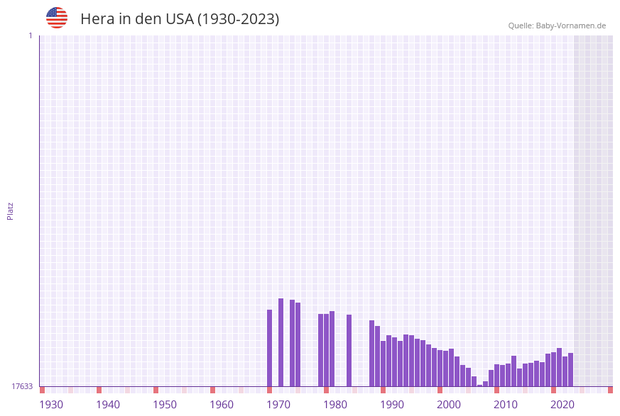 Hera in der Vornamen-Hitliste von den USA (1930-2023)