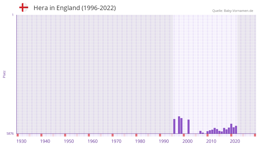 Hera in der Vornamen-Hitliste von England (1996-2022)