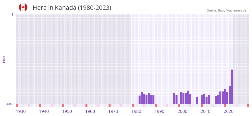 Hera in der Vornamen-Hitliste von Kanada (1980-2023)