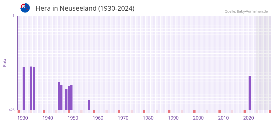 Hera in der Vornamen-Hitliste von Neuseeland (1930-2024)