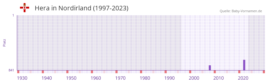 Hera in der Vornamen-Hitliste von Nordirland (1997-2023)