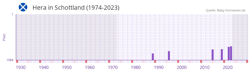 Hera in der Vornamen-Hitliste von Schottland (1974-2023)