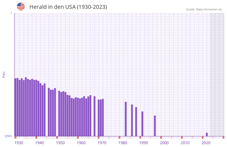 Herald in der Vornamen-Hitliste von den USA (1930-2023) Herald in der Vornamen-Hitliste von den USA (1930-2023)