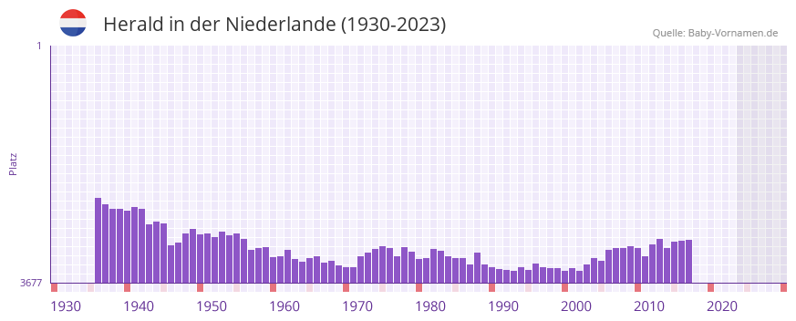 Herald in der Vornamen-Hitliste von der Niederlande (1930-2023) Herald in der Vornamen-Hitliste von der Niederlande (1930-2023)