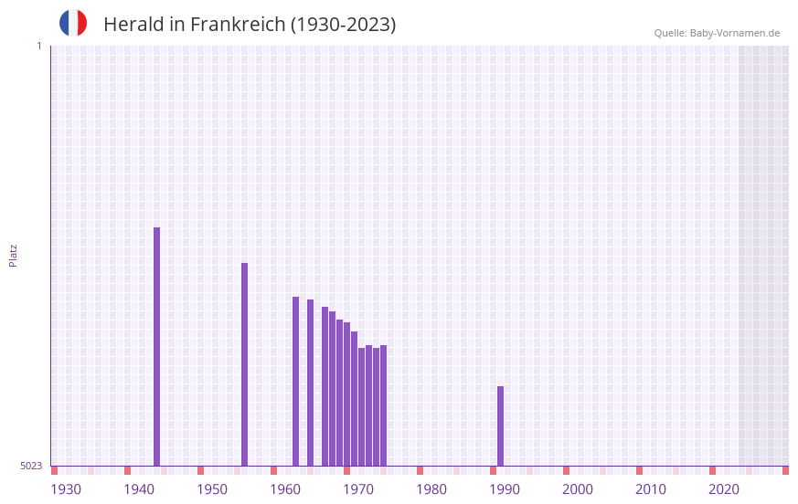Herald in der Vornamen-Hitliste von Frankreich (1930-2023) Herald in der Vornamen-Hitliste von Frankreich (1930-2023)