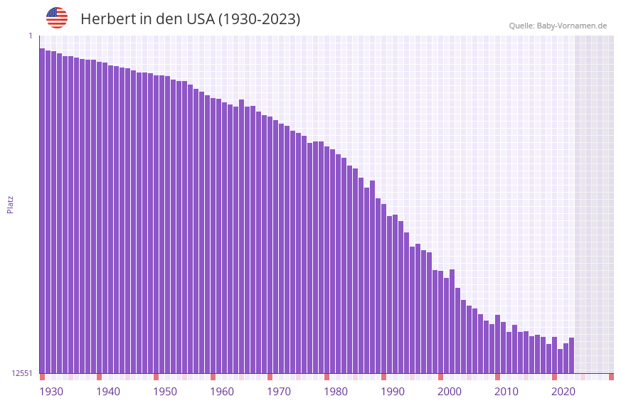 Herbert in der Vornamen-Hitliste von den USA (1930-2023)
