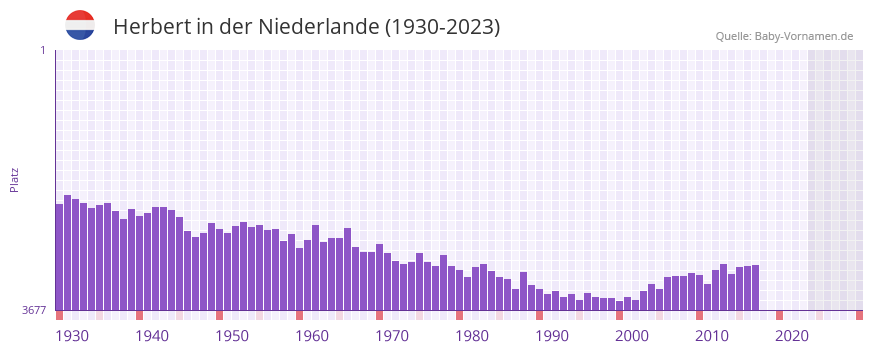Herbert in der Vornamen-Hitliste von der Niederlande (1930-2023)