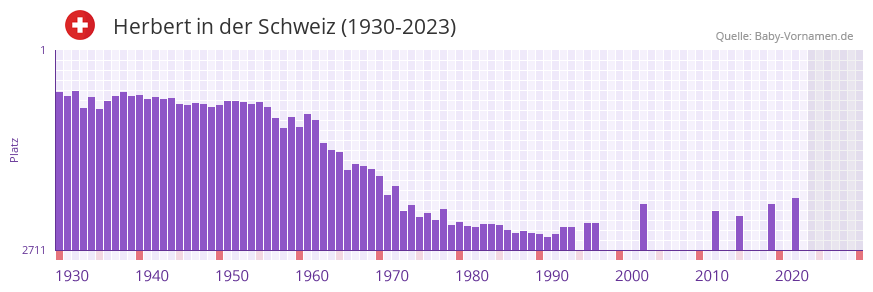 Herbert in der Vornamen-Hitliste von der Schweiz (1930-2023)
