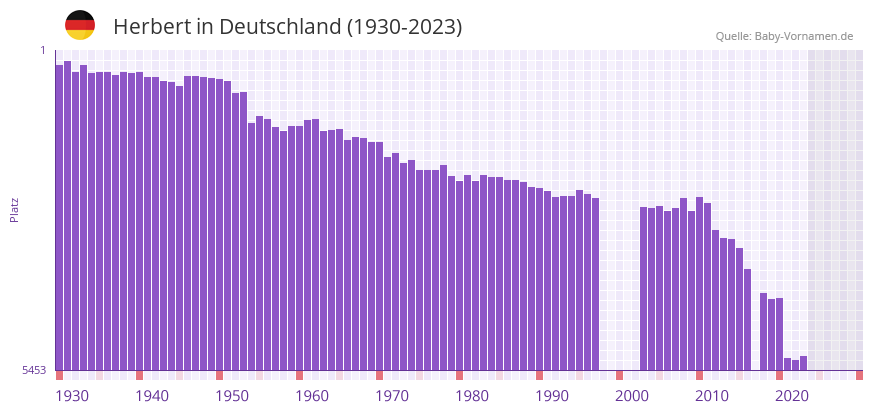 Herbert in der Vornamen-Hitliste von Deutschland (1930-2023)