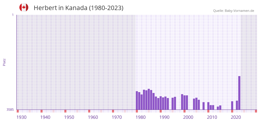 Herbert in der Vornamen-Hitliste von Kanada (1980-2023)