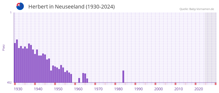 Herbert in der Vornamen-Hitliste von Neuseeland (1930-2024)