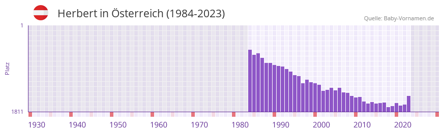 Herbert in der Vornamen-Hitliste von sterreich (1984-2023)