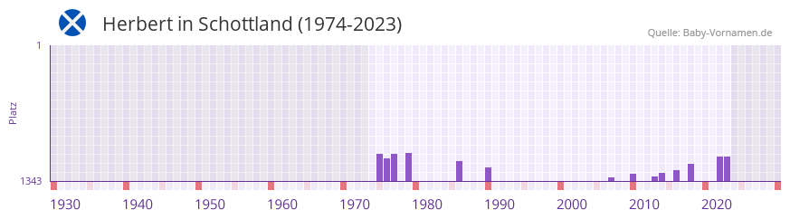 Herbert in der Vornamen-Hitliste von Schottland (1974-2023)