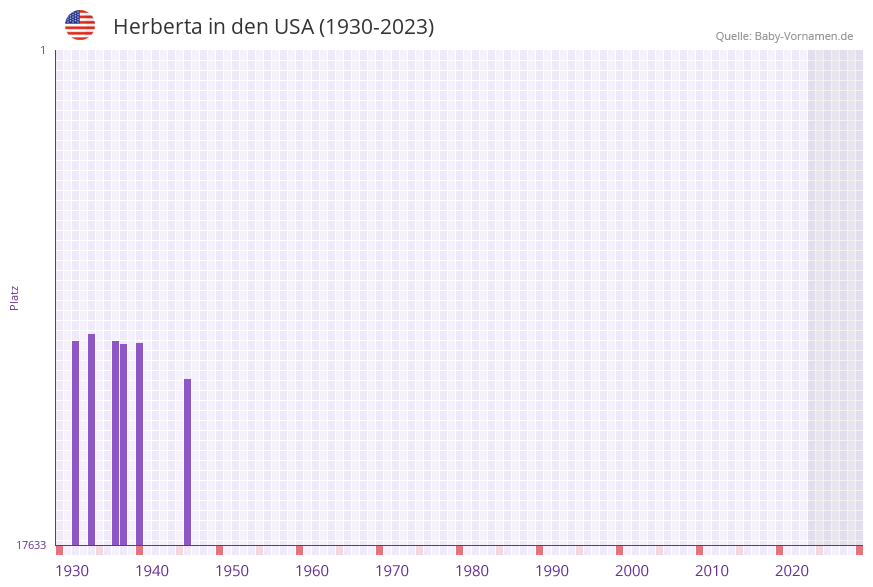 Herberta in der Vornamen-Hitliste von den USA (1930-2023)