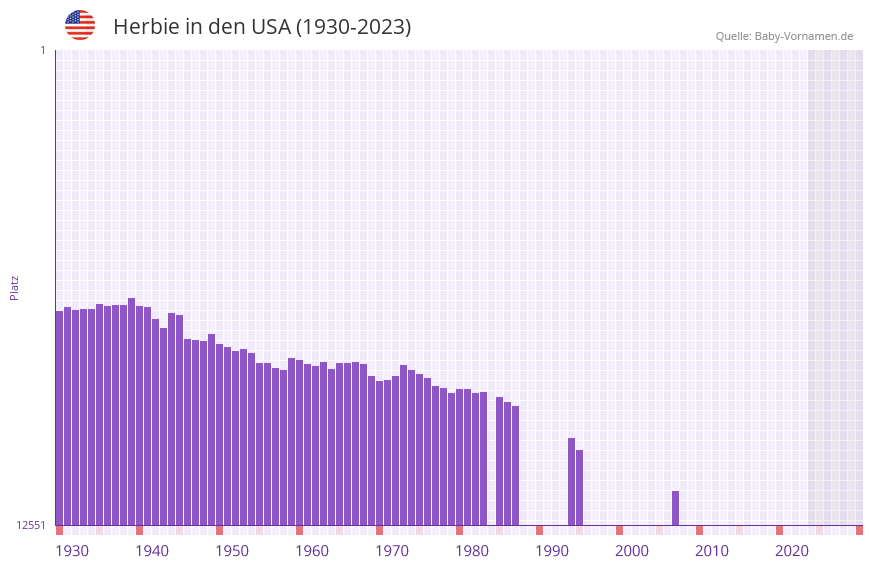 Herbie in der Vornamen-Hitliste von den USA (1930-2023)