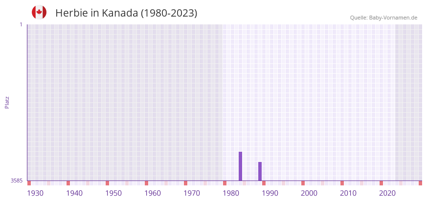 Herbie in der Vornamen-Hitliste von Kanada (1980-2023)
