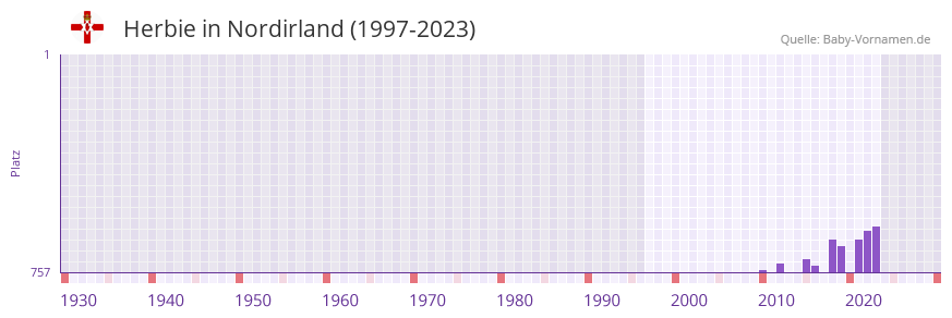 Herbie in der Vornamen-Hitliste von Nordirland (1997-2023)
