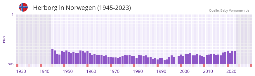 Herborg in der Vornamen-Hitliste von Norwegen (1945-2023) Herborg in der Vornamen-Hitliste von Norwegen (1945-2023)