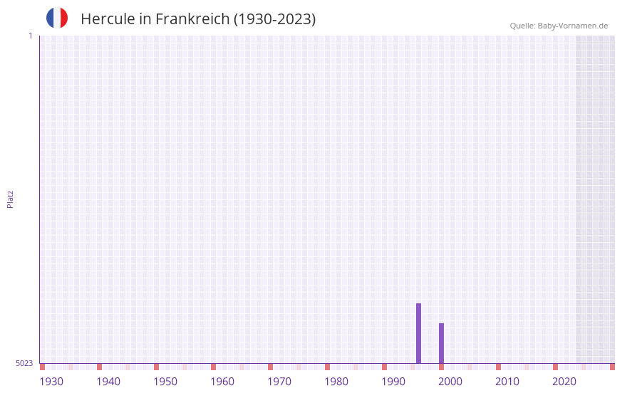 Hercule in der Vornamen-Hitliste von Frankreich (1930-2023)