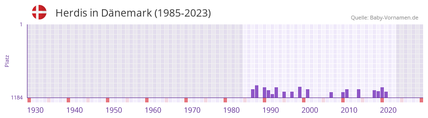 Herdis in der Vornamen-Hitliste von Dänemark (1985-2023) Herdis in der Vornamen-Hitliste von Dänemark (1985-2023)