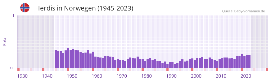 Herdis in der Vornamen-Hitliste von Norwegen (1945-2023) Herdis in der Vornamen-Hitliste von Norwegen (1945-2023)