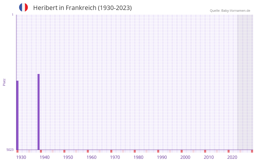 Heribert in der Vornamen-Hitliste von Frankreich (1930-2023)