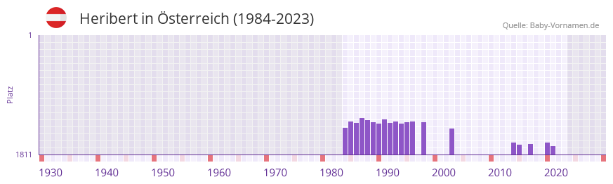 Heribert in der Vornamen-Hitliste von sterreich (1984-2023)