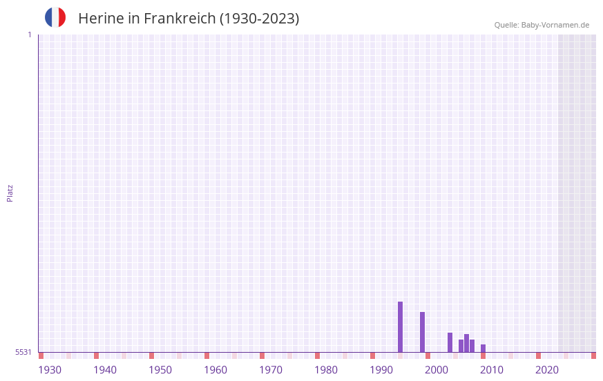 Herine in der Vornamen-Hitliste von Frankreich (1930-2023) Herine in der Vornamen-Hitliste von Frankreich (1930-2023)