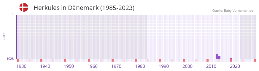 Herkules in der Vornamen-Hitliste von Dnemark (1985-2023)