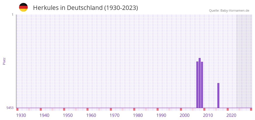 Herkules in der Vornamen-Hitliste von Deutschland (1930-2023)