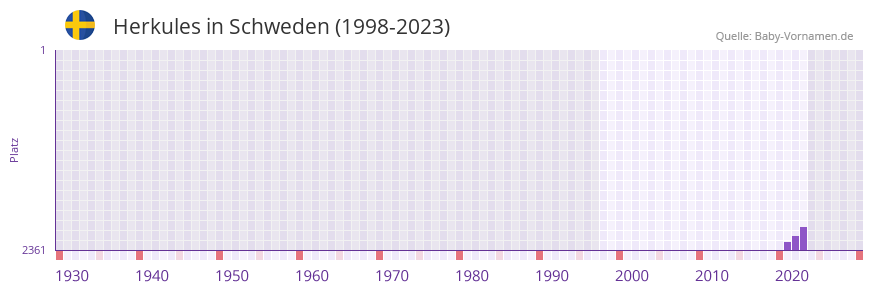 Herkules in der Vornamen-Hitliste von Schweden (1998-2023)