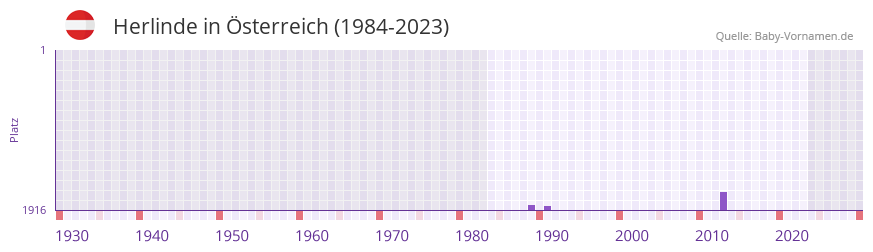 Herlinde in der Vornamen-Hitliste von sterreich (1984-2023)