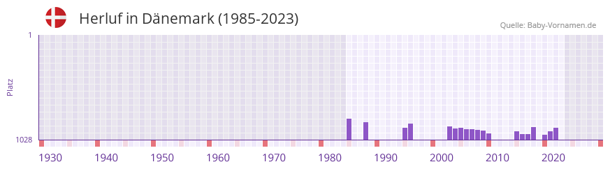 Herluf in der Vornamen-Hitliste von Dnemark (1985-2023)