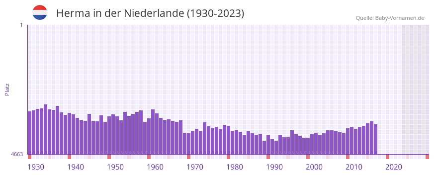 Herma in der Vornamen-Hitliste von der Niederlande (1930-2023)