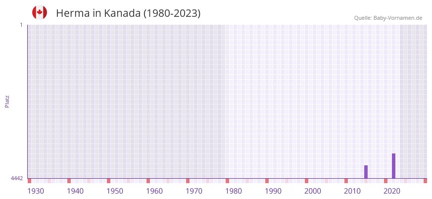 Herma in der Vornamen-Hitliste von Kanada (1980-2023)